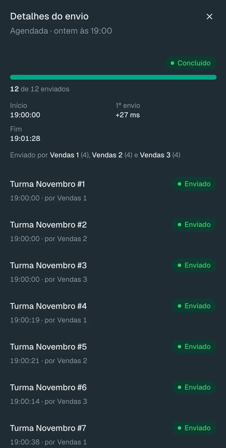 Detalhes de um envio: 12 de 12 grupos enviados a partir das 19:00:00, primeiro envio 27 ms depois do horário, cada grupo com o número que enviou