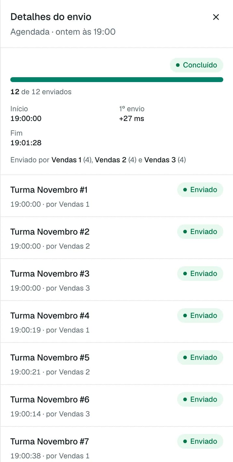 Detalhes de um envio: 12 de 12 grupos enviados a partir das 19:00:00, primeiro envio 27 ms depois do horário, cada grupo com o número que enviou